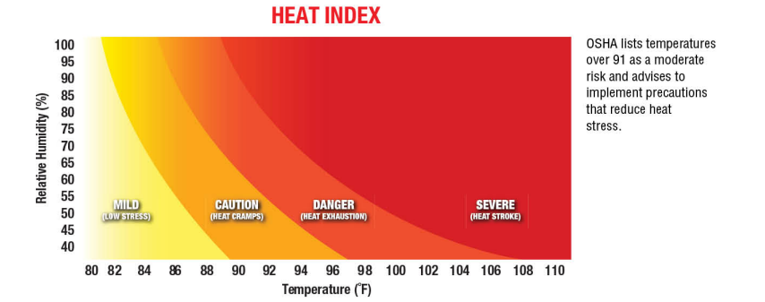 Heat Stress Chart